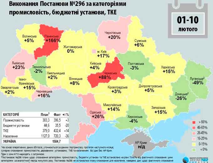 споживання газу в Україні
