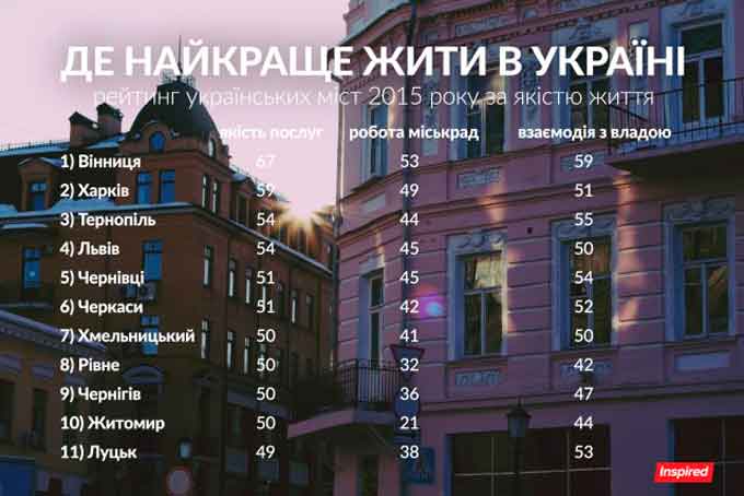 Черкаси на шостому місті в Україні за якістю життя (інфографіка)