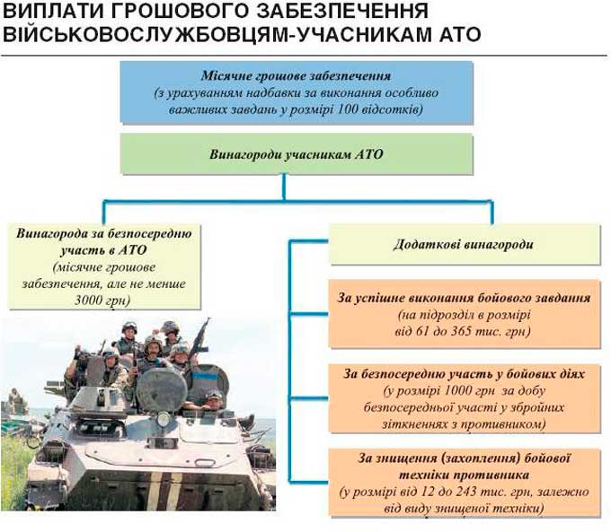 Як нараховується грошове забезпечення в Збройних Силах України?