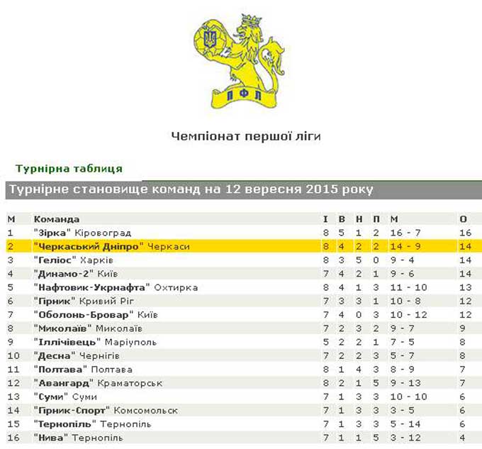 «Черкаський Дніпро» вийшов на друге місце в Першій лізі