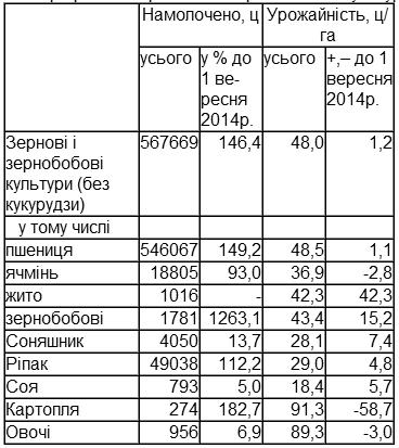 Збір врожаю зернових та зернобобових культур