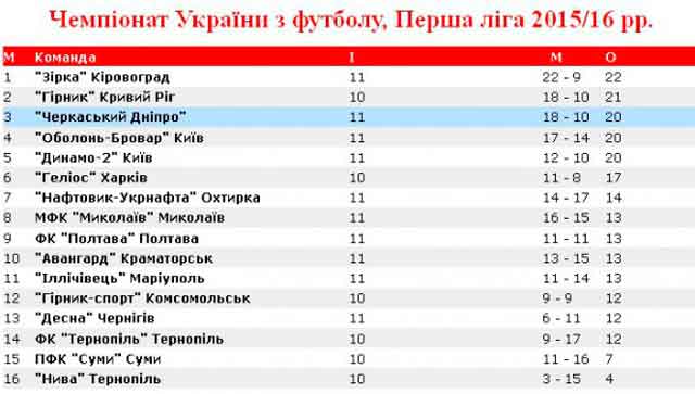 після 11 ігор “Черкаський Дніпро” займає третє місце в турнірній таблиці