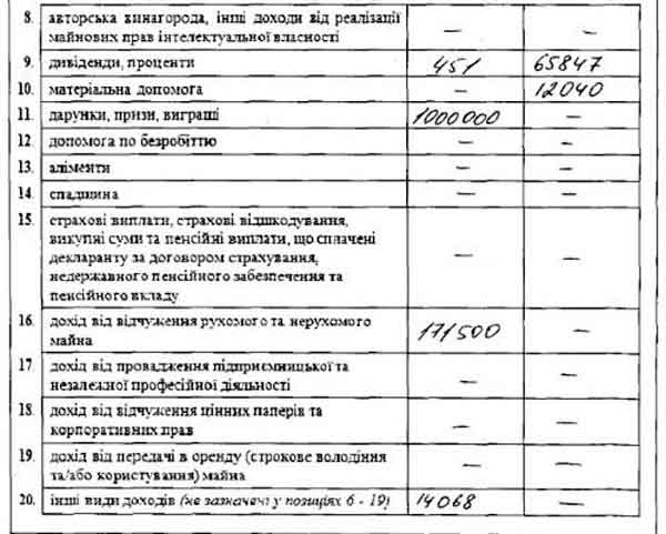 Новопризначеному начальнику податкової торік надарували подарунків на мільйон