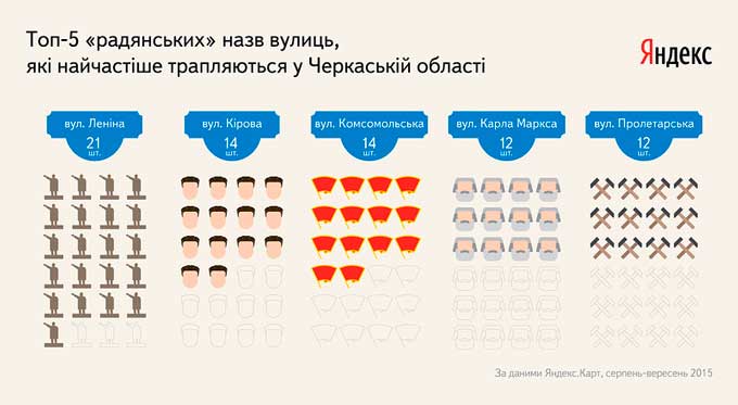 Яндекс вивчив, скільки вулиць у Черкаській області могли потрапити під Закон про декомунізацію (інфографіка)