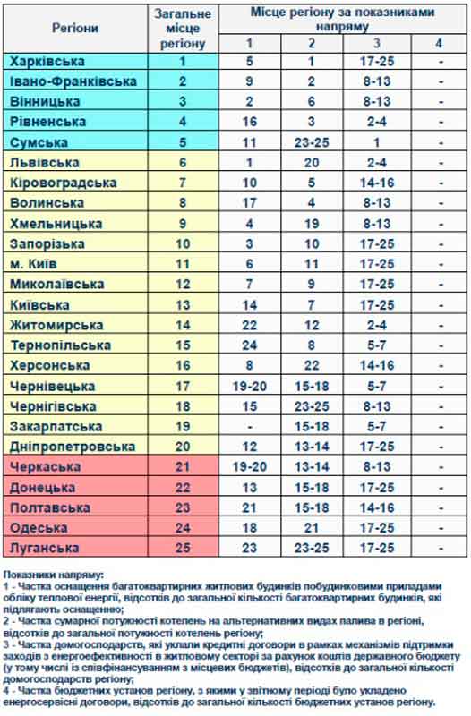 Черкаська, Донецька, Полтавська, Одеська і Луганська області – серед найгірших за рівнем розвитку відновлюваної енергетики та енергозбереження у січні-вересні 2015 року.