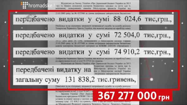 В Одесі скандал довкола Червоного Хреста тільки-но набирає обертів. Тим часом у Запоріжжі кримінальну справу проти місцевого керівника Червоного Хреста ось-ось закриють.