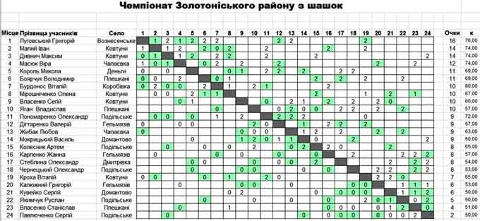 24 майстри грали в шашки у Золотоноші