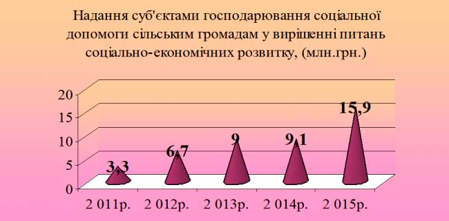 Вирощено худоби в живій вазі за 2015 року 1175,3 тонн, з яких 668,9 тонн ВРХ, 502,4 тонн свиней