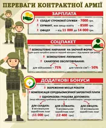 Контрактна служба у Збройних Силах України