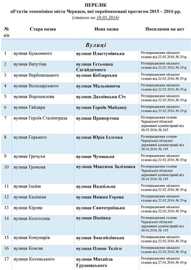 Оновлений перелік перейменованої топоніміки у місті Черкаси