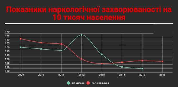 Керівник обласного наркодиспансеру розповів про «ломку»