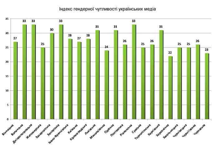 Черкаські медіа мають одні із найнижчих показників за індексом гендерної чутливості