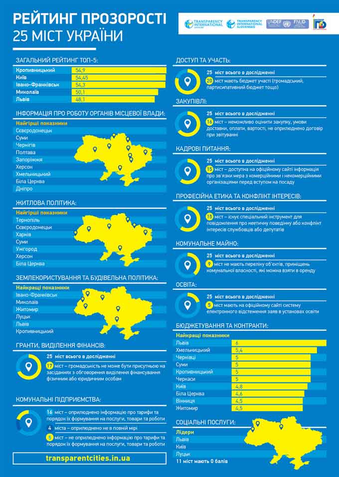 рейтинг прозорості міст України, результати дослідження