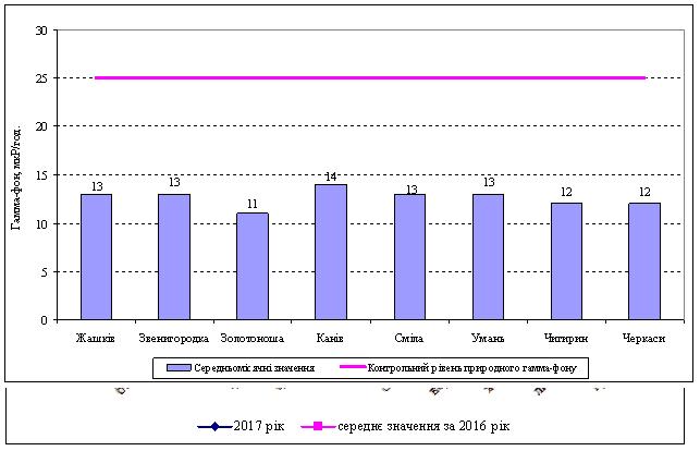 Рис. 3. Потужність експозиційної дози гамма-випромінювання на території Черкаської області у березні 2017 року