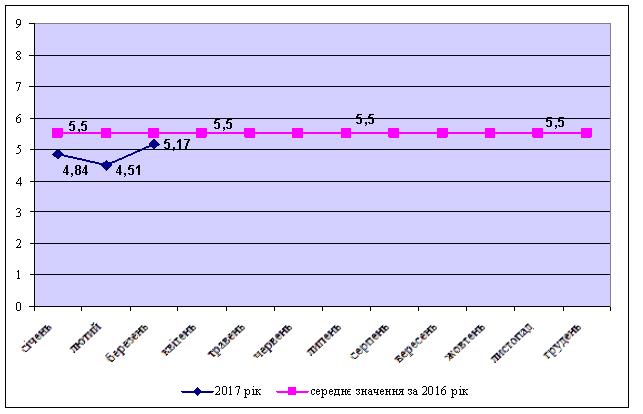 Рис. 2 Динаміка змін комплексного індексу забруднення (ІЗА) атмосферного повітря м. Черкаси у 2017 році в порівнянні з середнім значенням ІЗА за 2016 рік