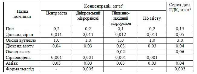 Дані за березень 2017 року по середньомісячних концентраціях домішок