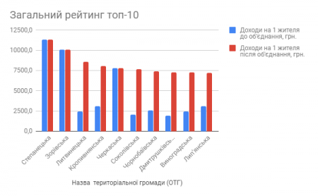 Черкаський ЦРМС склав рейтинги найбагатших громад регіону
