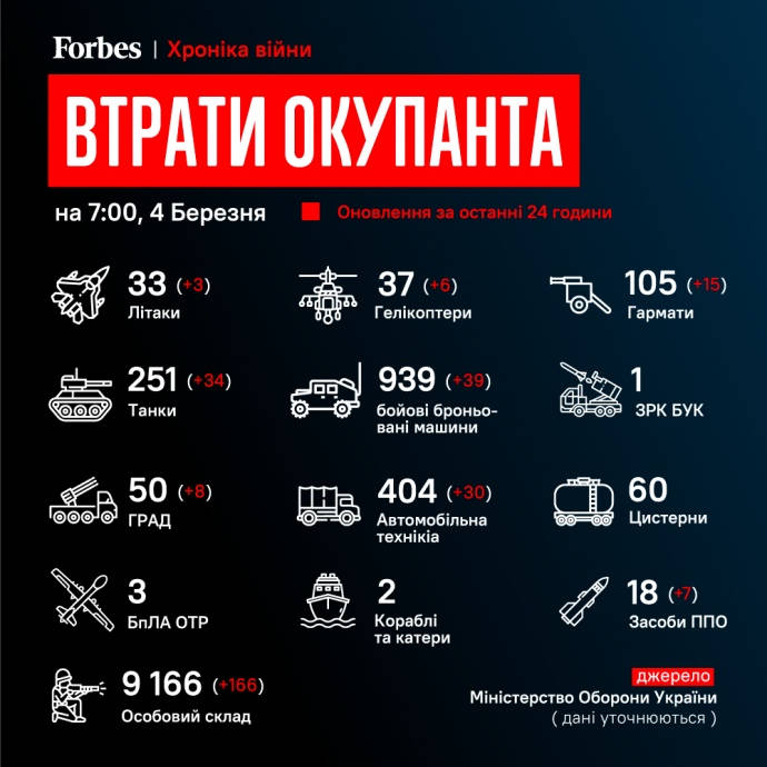 Українська армія знищила російської військової техніки на 3 мільярди доларів – Forbes