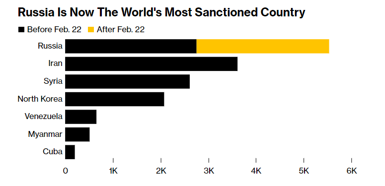 Обійшла Іран, Сирію, Північну Корею: Росія — країна, на яку накладено найбільше санкцій у світі