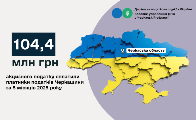 Платники податків Черкащини сплатили 104,4 млн грн акцизного податку за 5 місяців 2025 року